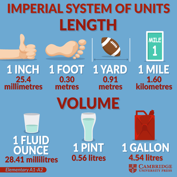 Imperial System of Units - Cambridge Blog