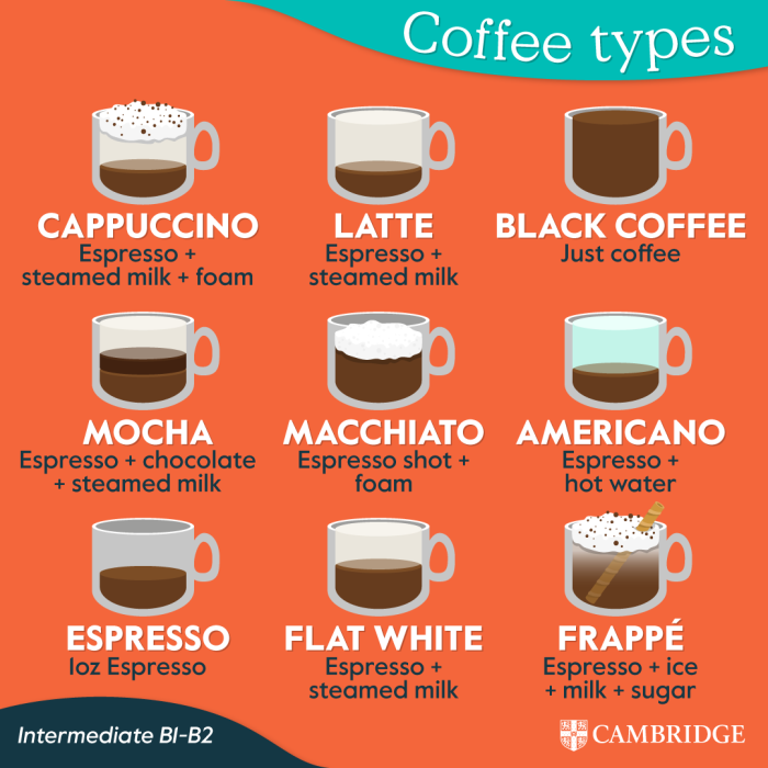 Coffee-types