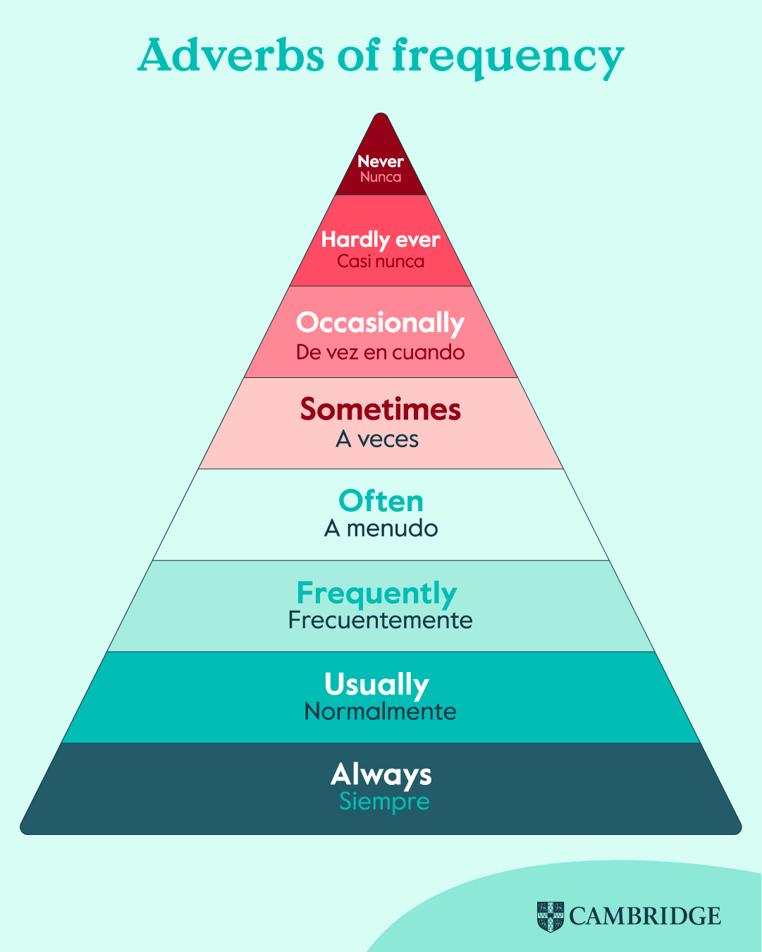 Adverbs of frequency - Cambridge Blog