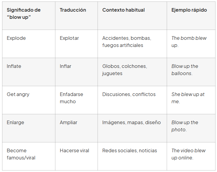 expresiones con blow up en inglés