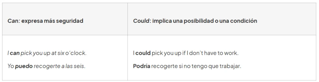 diferencia entre can y could