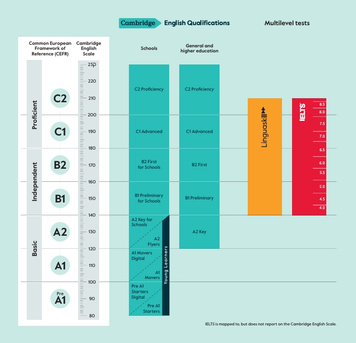 diferentes niveles de inglés de cambridge