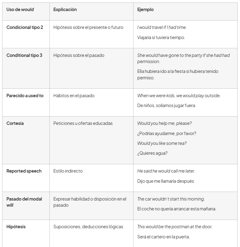 usos del would tabla