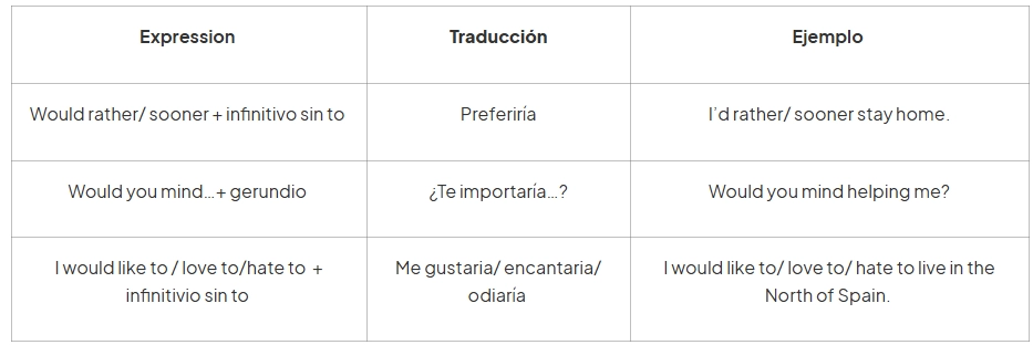 expresiones con would