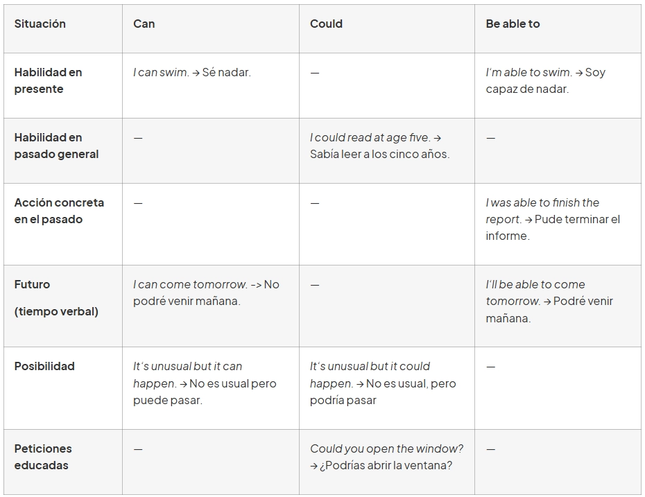 usos can, could, be able to